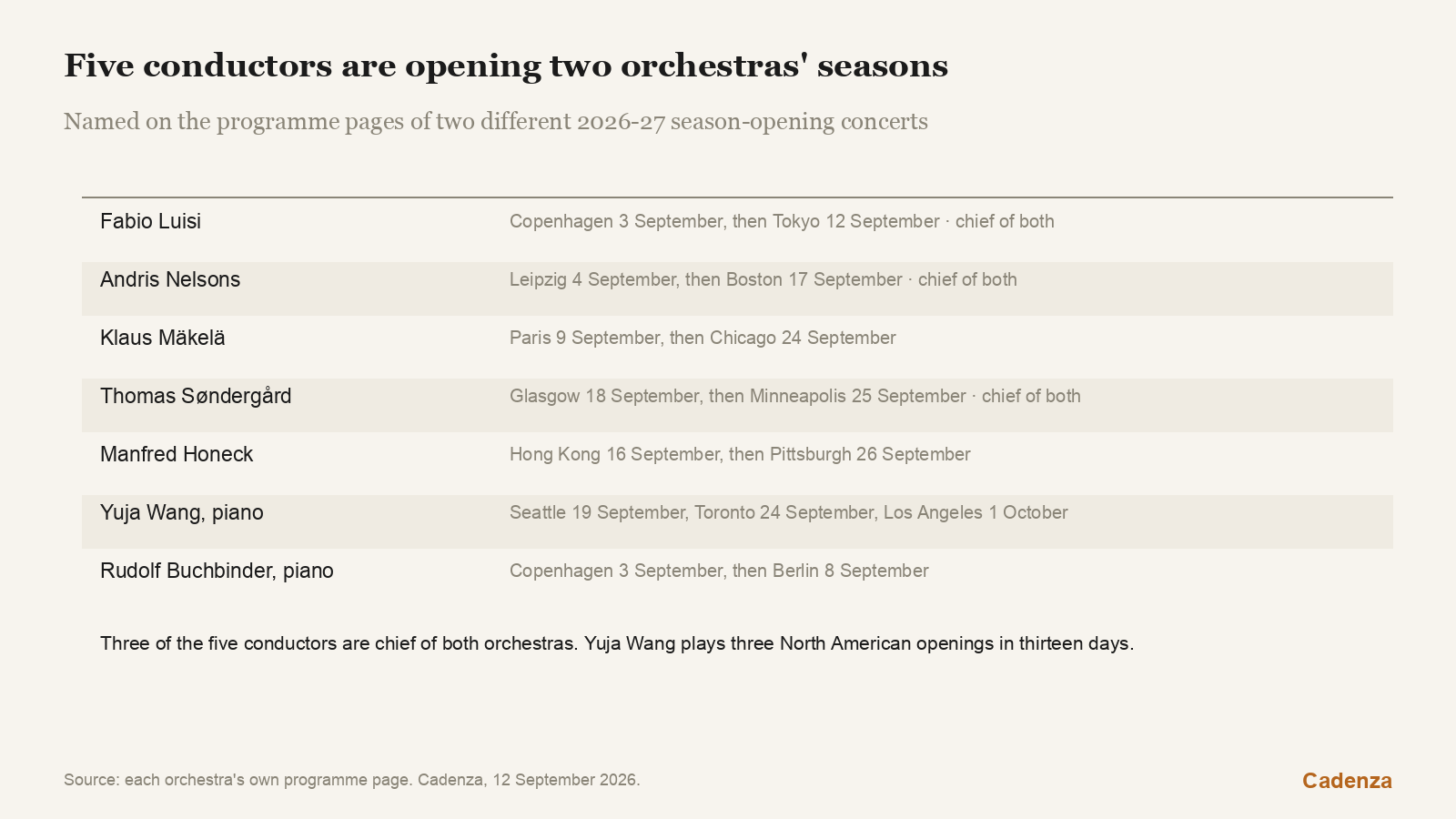 Five conductors are opening two orchestras' seasons