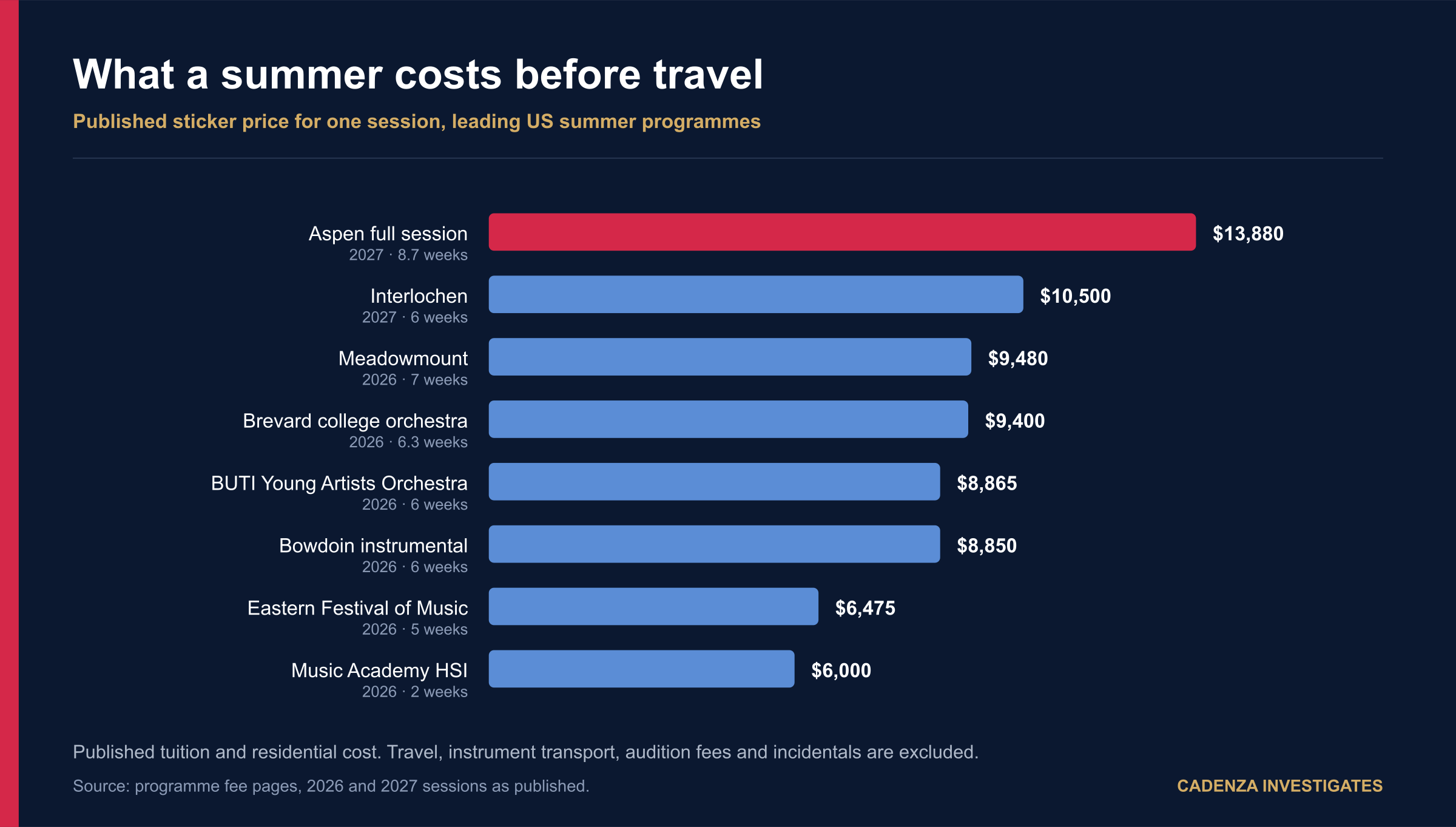 Published sticker price for one session at eight leading US summer music programmes, from $13,880 at Aspen down to $6,000 at Music Academy HSI