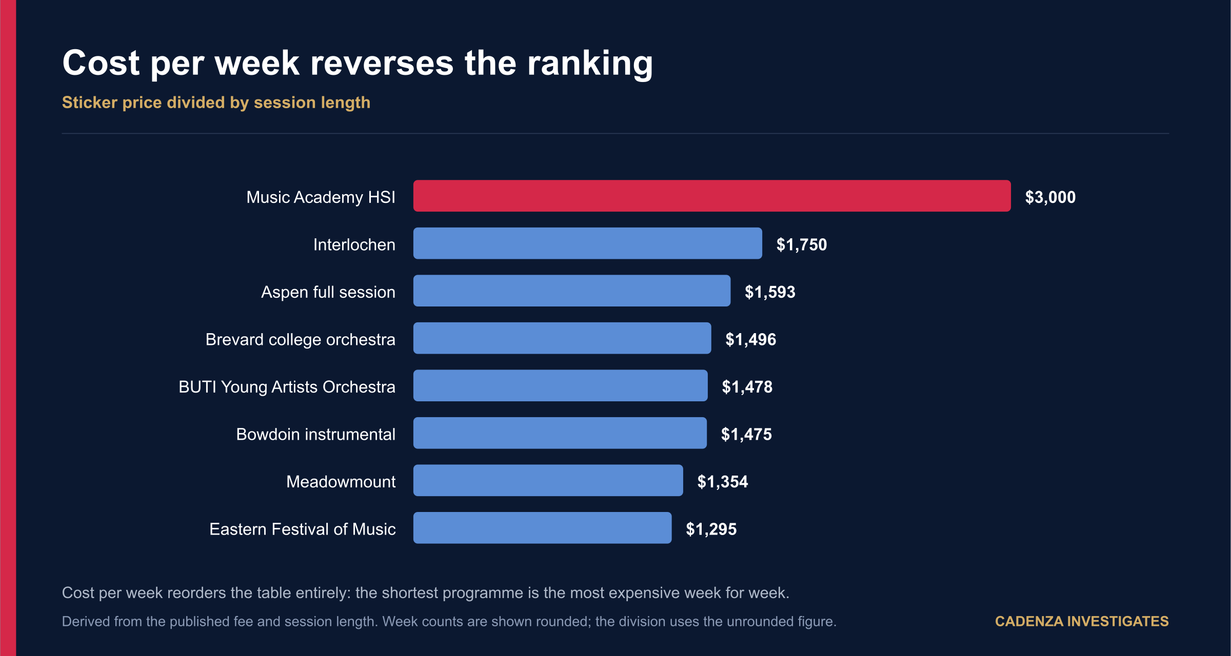 The same eight programmes ranked by cost per week, which puts the two-week Music Academy HSI first at $3,000 and Aspen third at $1,593