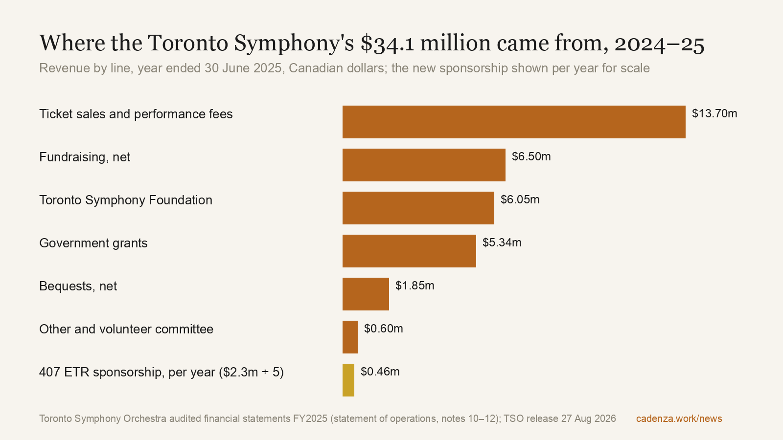 Where the Toronto Symphony's $34.1 million came from, 2024–25, with the new sponsorship per year for scale