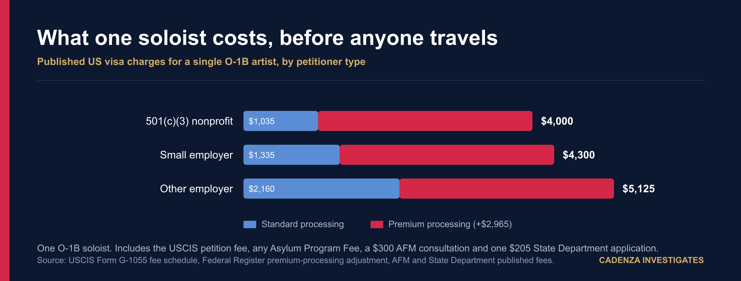 Published US visa charges for one O-1B soloist by petitioner type: nonprofit $1,035 standard rising to $4,000 with premium processing, small employer $1,335 to $4,300, other employer $2,160 to $5,125
