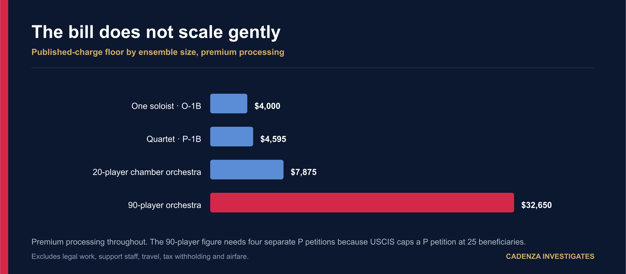 Published-charge floor by ensemble size with premium processing: one soloist $4,000, quartet $4,595, 20-player chamber orchestra $7,875, 90-player orchestra $32,650