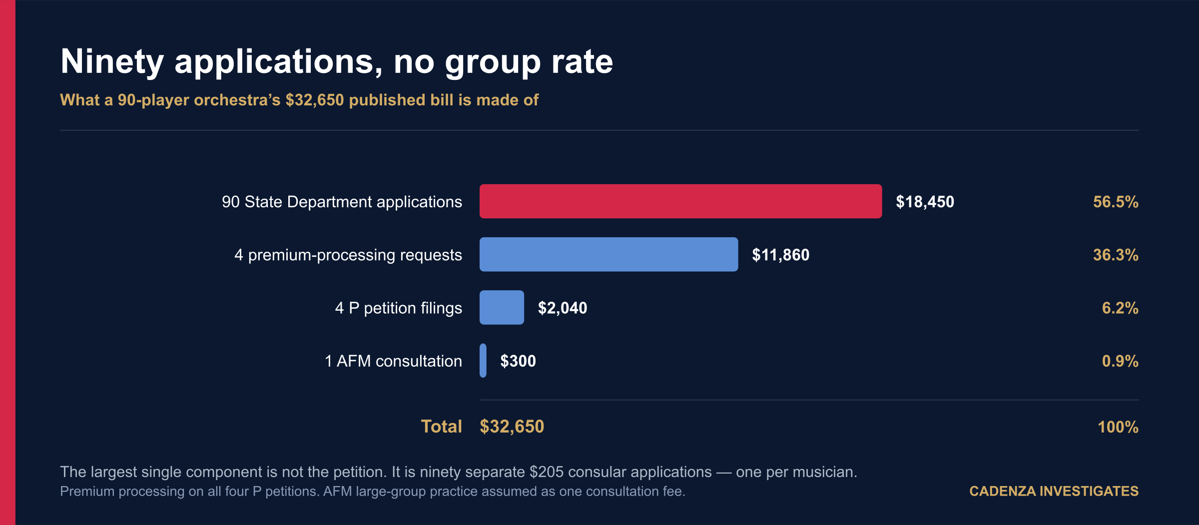 Composition of a 90-player orchestra's $32,650 bill: 90 State Department applications $18,450 or 56.5 per cent, four premium requests $11,860 or 36.3 per cent, four P filings $2,040, one AFM consultation $300
